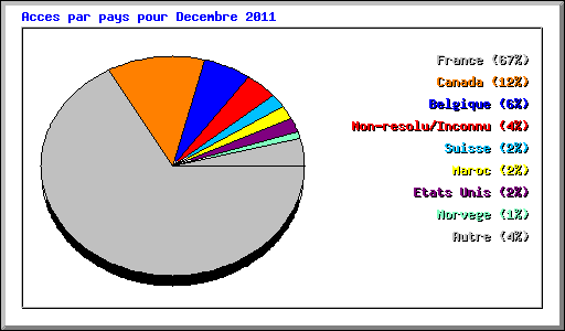 Acces par pays pour Decembre 2011