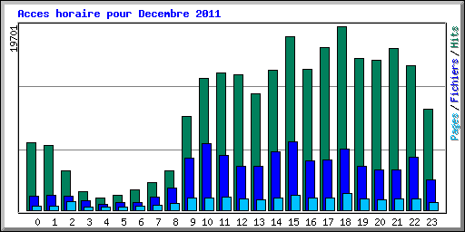 Acces horaire pour Decembre 2011
